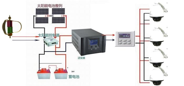 太陽能監控系統