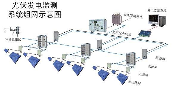 太陽能監測系統